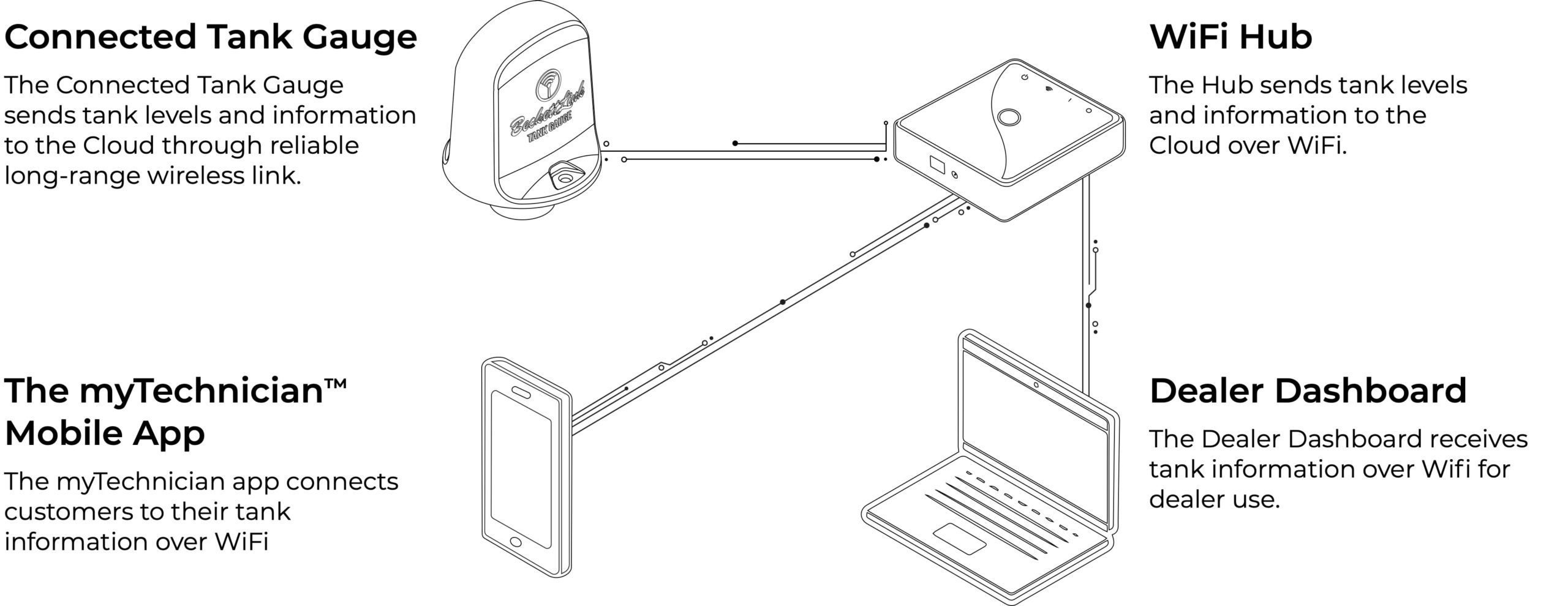 BeckettLink-Connected-Tank-Gauge-System-Components-connect3-min